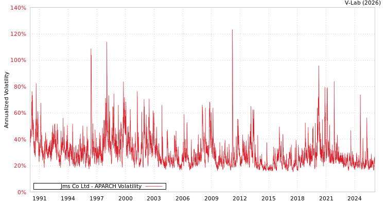 graph of Jms Co Ltd APARCH