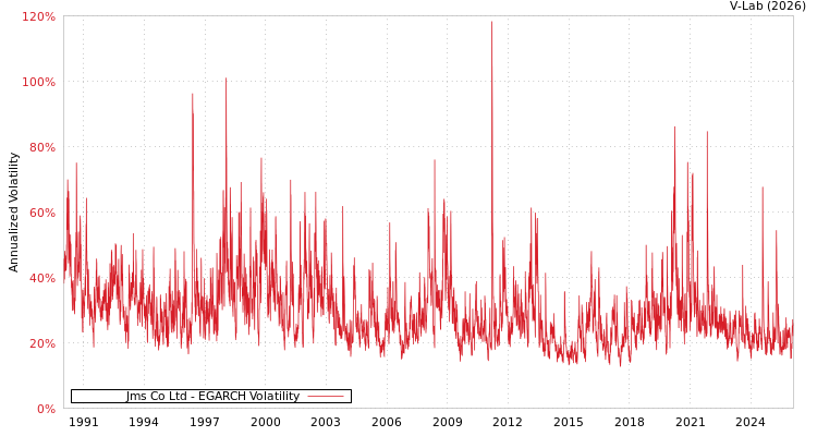 graph of Jms Co Ltd EGARCH
