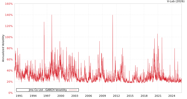 graph of Jms Co Ltd GARCH