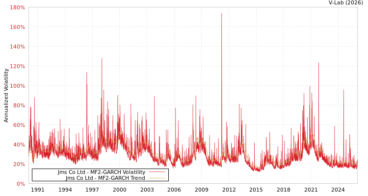 graph of Jms Co Ltd MF2-GARCH