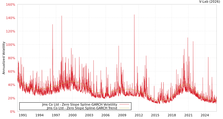 graph of Jms Co Ltd S0GARCH