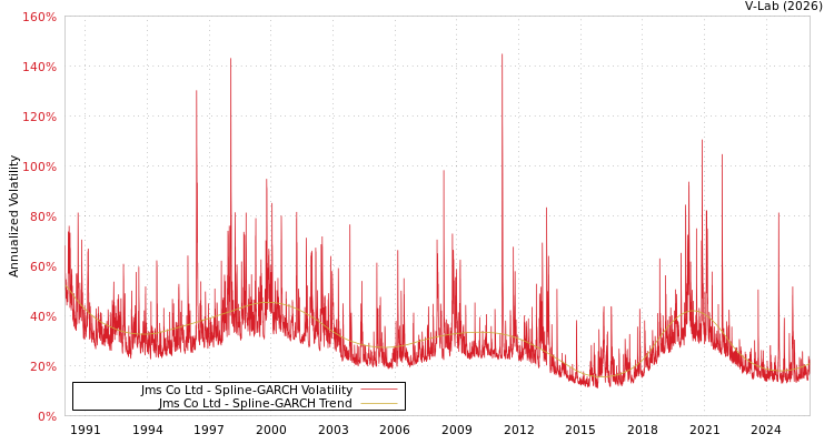 graph of Jms Co Ltd SGARCH