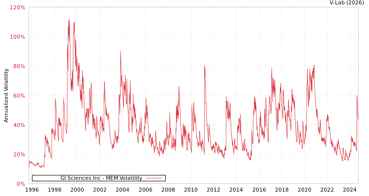 graph of Gl Sciences Inc MEM