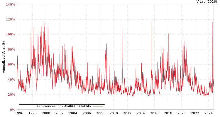 graph of Gl Sciences Inc APARCH