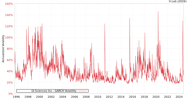 graph of Gl Sciences Inc GARCH