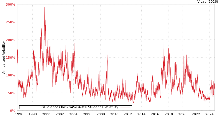 graph of Gl Sciences Inc GAS-GARCH-T