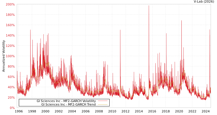 graph of Gl Sciences Inc MF2-GARCH