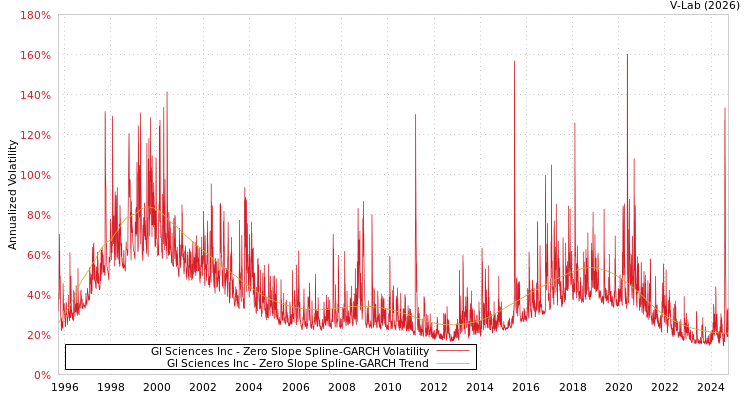 graph of Gl Sciences Inc S0GARCH