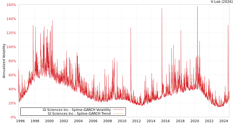 graph of Gl Sciences Inc SGARCH