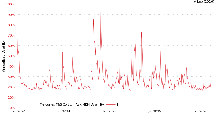 graph of Mercuries F&B Co Ltd AMEM
