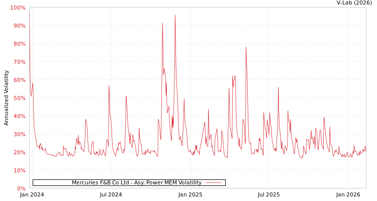 graph of Mercuries F&B Co Ltd APMEM