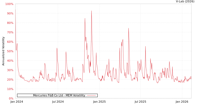 graph of Mercuries F&B Co Ltd MEM