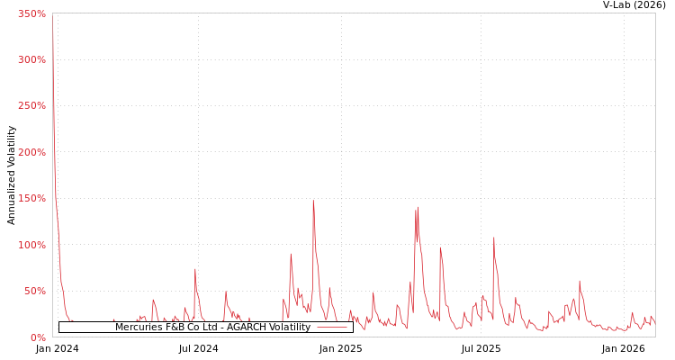 graph of Mercuries F&B Co Ltd AGARCH