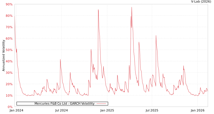 graph of Mercuries F&B Co Ltd GARCH