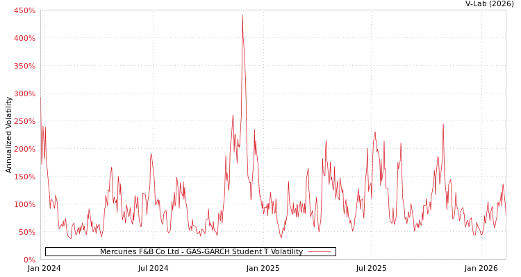 graph of Mercuries F&B Co Ltd GAS-GARCH-T