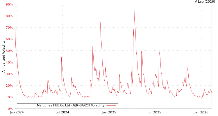 graph of Mercuries F&B Co Ltd GJR-GARCH