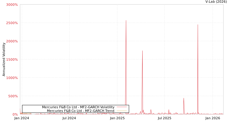 graph of Mercuries F&B Co Ltd MF2-GARCH