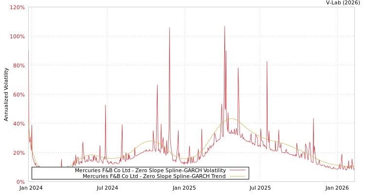 graph of Mercuries F&B Co Ltd S0GARCH