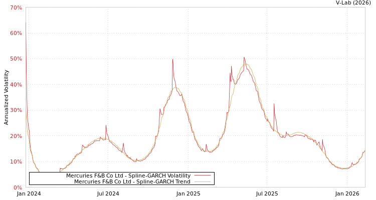 graph of Mercuries F&B Co Ltd SGARCH