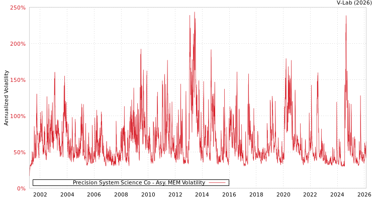 graph of Precision System Science Co AMEM
