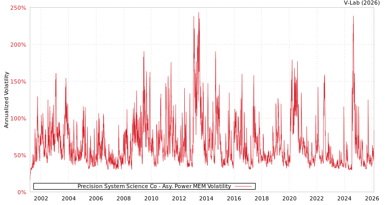 graph of Precision System Science Co APMEM