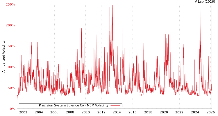 graph of Precision System Science Co MEM
