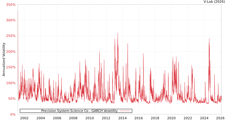 graph of Precision System Science Co GARCH