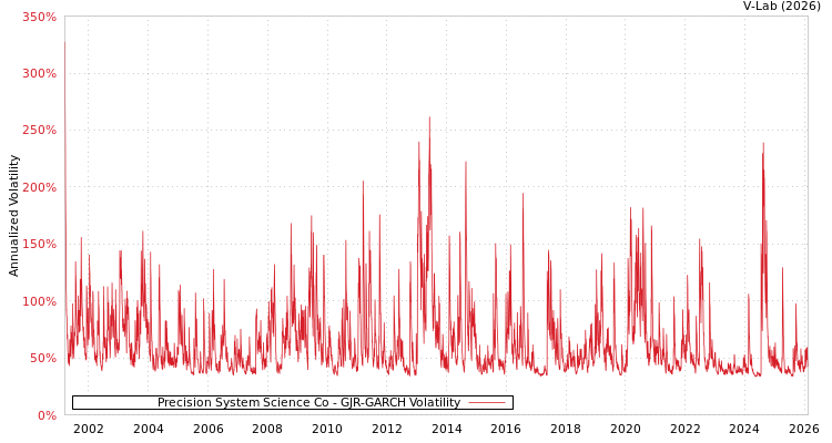 graph of Precision System Science Co GJR-GARCH