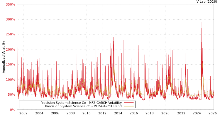 graph of Precision System Science Co MF2-GARCH