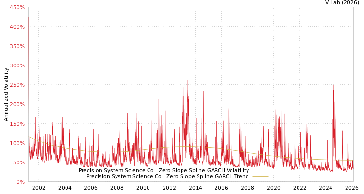 graph of Precision System Science Co S0GARCH