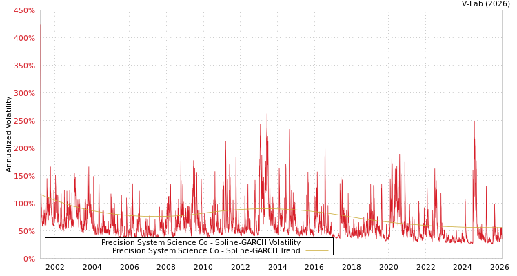 graph of Precision System Science Co SGARCH