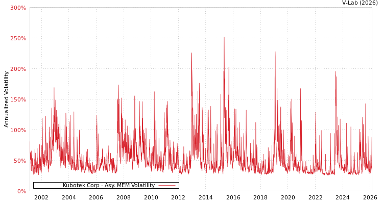 graph of Kubotek Corp AMEM