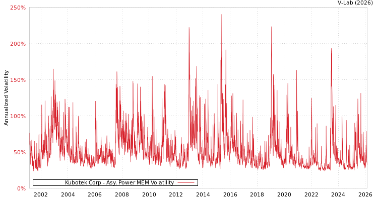 graph of Kubotek Corp APMEM