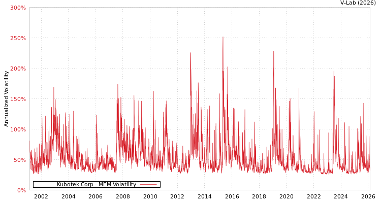 graph of Kubotek Corp MEM