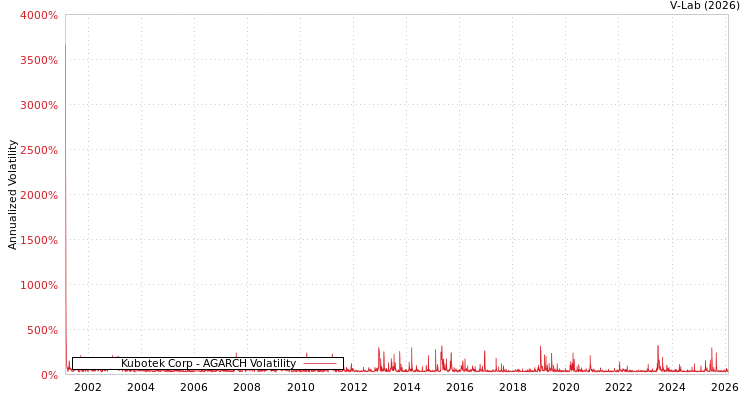 graph of Kubotek Corp AGARCH