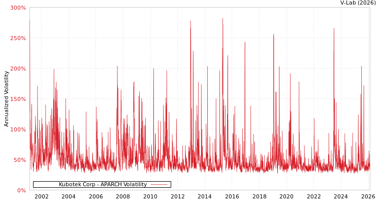 graph of Kubotek Corp APARCH