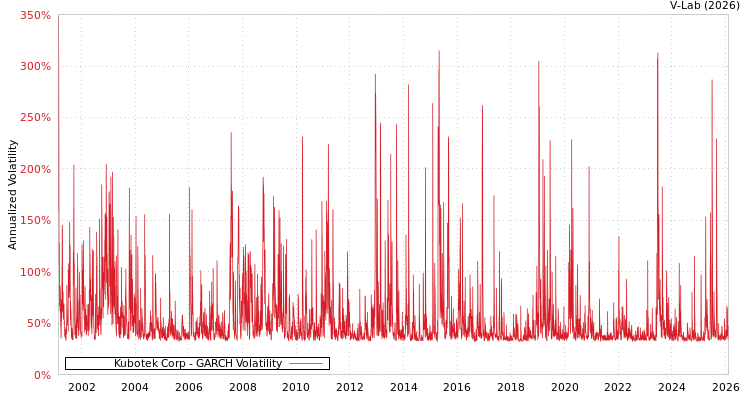 graph of Kubotek Corp GARCH