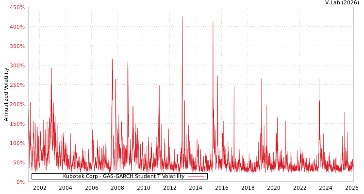 graph of Kubotek Corp GAS-GARCH-T