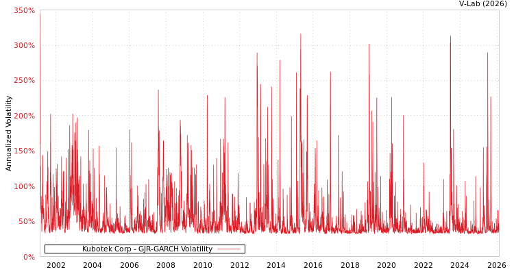 graph of Kubotek Corp GJR-GARCH