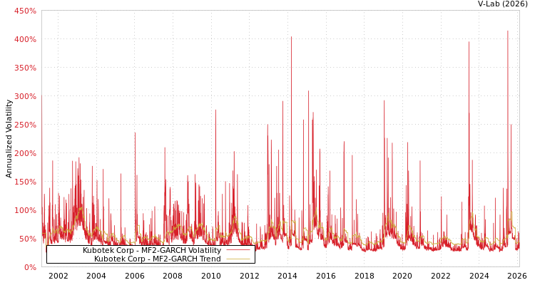 graph of Kubotek Corp MF2-GARCH