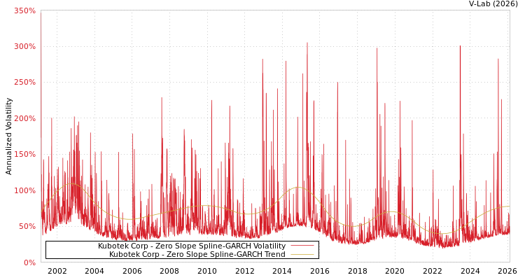 graph of Kubotek Corp S0GARCH