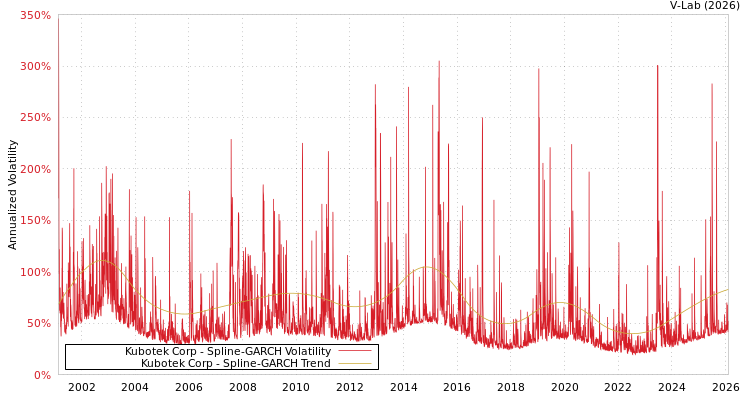graph of Kubotek Corp SGARCH