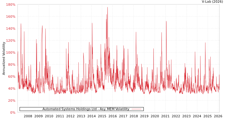 graph of Automated Systems Holdings Ltd AMEM