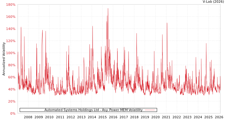 graph of Automated Systems Holdings Ltd APMEM