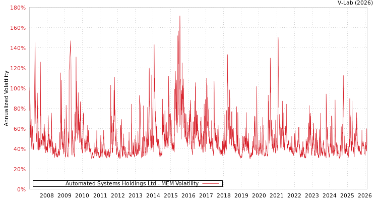 graph of Automated Systems Holdings Ltd MEM