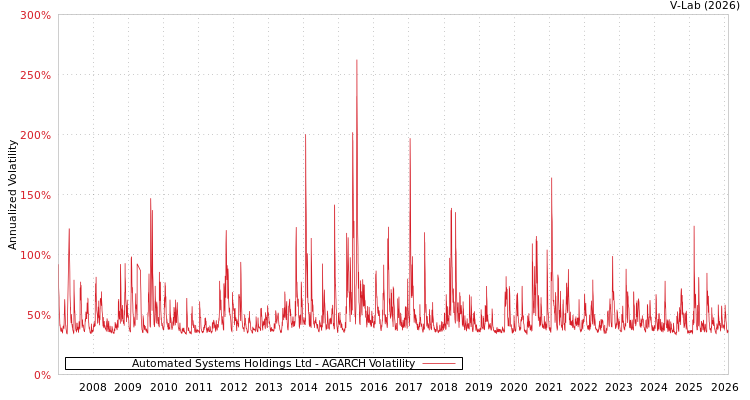 graph of Automated Systems Holdings Ltd AGARCH