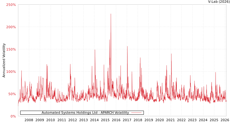 graph of Automated Systems Holdings Ltd APARCH
