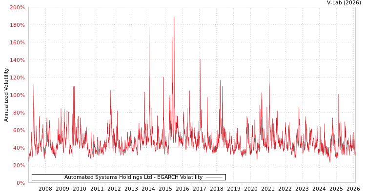 graph of Automated Systems Holdings Ltd EGARCH