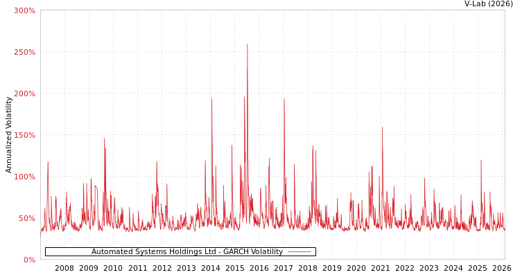 graph of Automated Systems Holdings Ltd GARCH