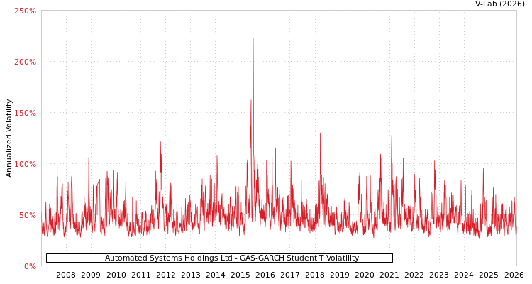 graph of Automated Systems Holdings Ltd GAS-GARCH-T